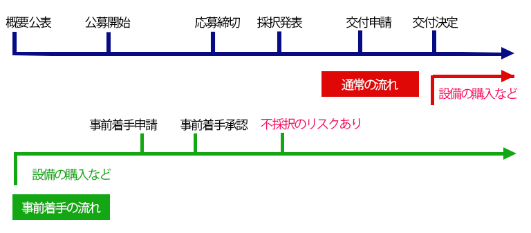 事業再構築補助金の事前着手とは?