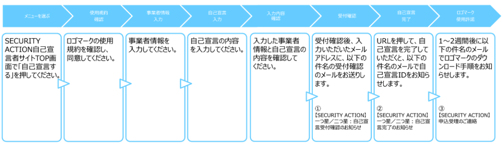 SECURITY ACTIONへの宣言の流れ