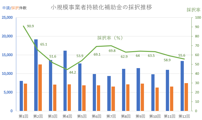 小規模事業者持続化補助金の採択推移